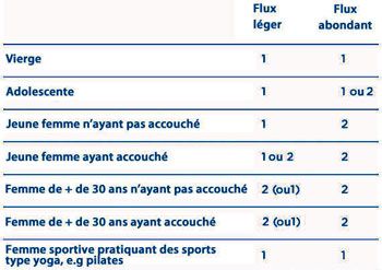Tableau d'aide pour le choix de la  taille de sa coupe menstruelle