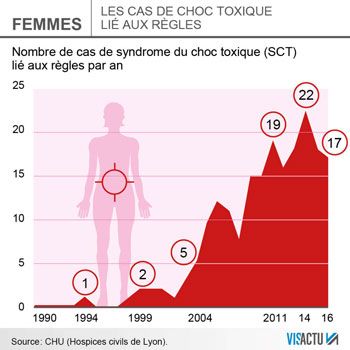 Nombre de cas de chocs toxiques lié aux règles