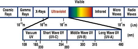 protection solaire: les UV