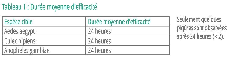 Durée moyenne d'efficacité Neokiz Durée moyenne d'efficacité Neokiz