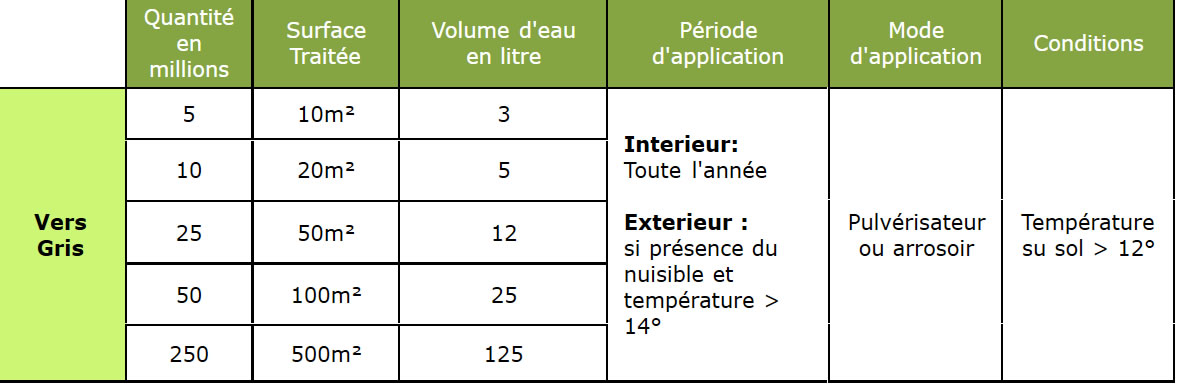 Dosage Nématodes SC Vers gris