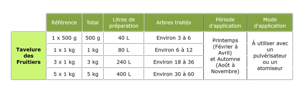 Dosage SOLU'BORDELAISE Tavelure des fruitiers