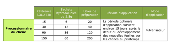 Dosage BTK chenille processionnaire du chêne