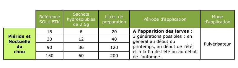Dosage SOLU'BTK piéride du chou