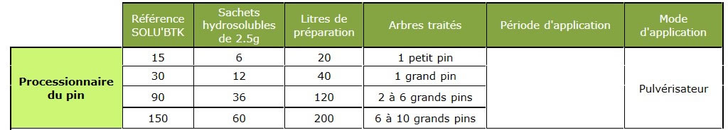 Tableau de Dosage BTK chenille processionnaire du pin