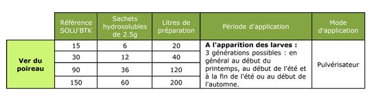 Dosage BTK ver du poireau