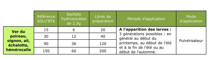 Tableau dosage vers du poireau btk