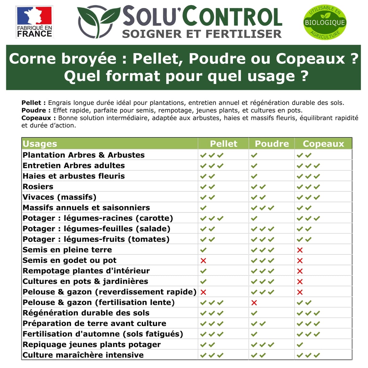 Corne Broyée - tableaux comparatis pudre, copeaux, pellet